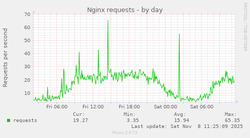 Nginx requests