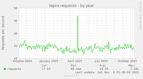Nginx requests