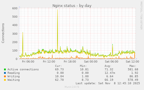 Nginx status