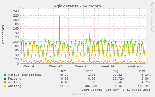 Nginx status