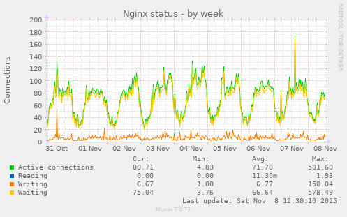 Nginx status