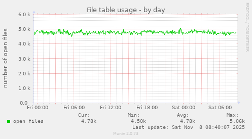 File table usage