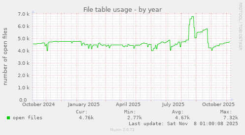 File table usage