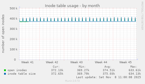 Inode table usage