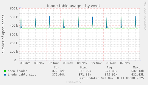 Inode table usage