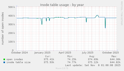 Inode table usage