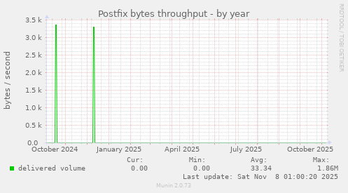 Postfix bytes throughput