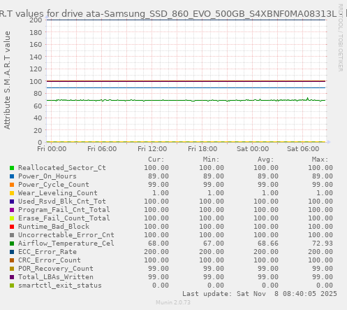 S.M.A.R.T values for drive ata-Samsung_SSD_860_EVO_500GB_S4XBNF0MA08313L