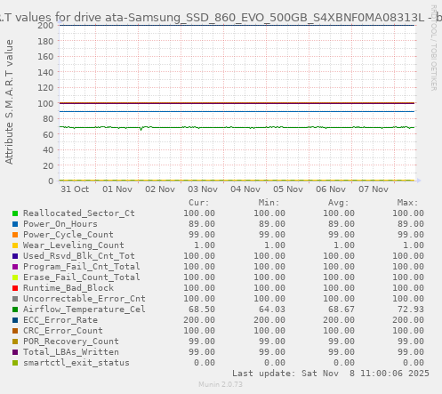 S.M.A.R.T values for drive ata-Samsung_SSD_860_EVO_500GB_S4XBNF0MA08313L