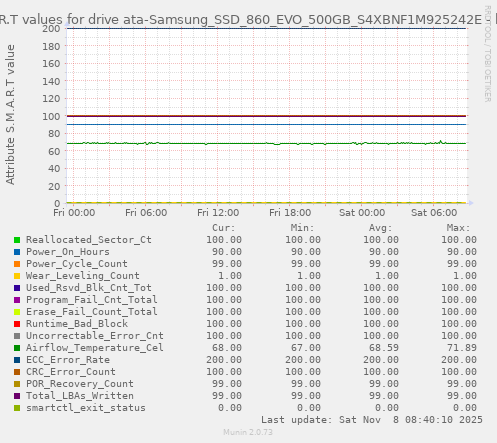 S.M.A.R.T values for drive ata-Samsung_SSD_860_EVO_500GB_S4XBNF1M925242E