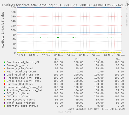 S.M.A.R.T values for drive ata-Samsung_SSD_860_EVO_500GB_S4XBNF1M925242E