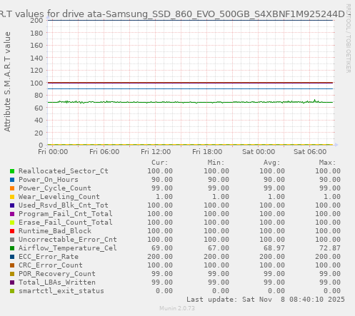 S.M.A.R.T values for drive ata-Samsung_SSD_860_EVO_500GB_S4XBNF1M925244D