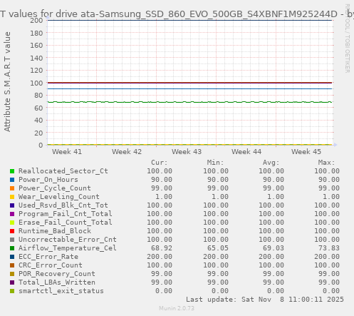 S.M.A.R.T values for drive ata-Samsung_SSD_860_EVO_500GB_S4XBNF1M925244D