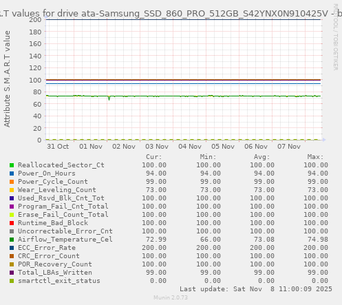 S.M.A.R.T values for drive ata-Samsung_SSD_860_PRO_512GB_S42YNX0N910425V