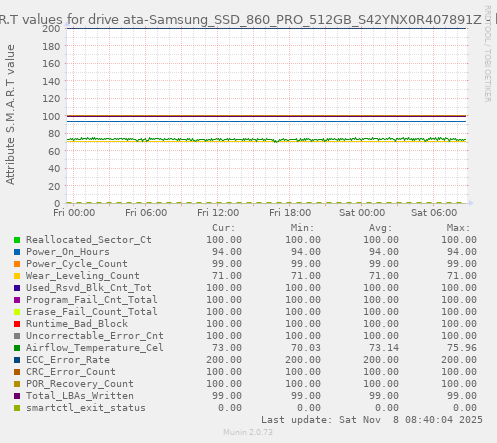 S.M.A.R.T values for drive ata-Samsung_SSD_860_PRO_512GB_S42YNX0R407891Z