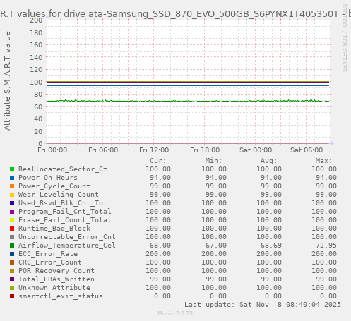 S.M.A.R.T values for drive ata-Samsung_SSD_870_EVO_500GB_S6PYNX1T405350T