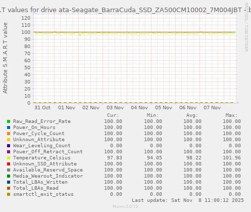 S.M.A.R.T values for drive ata-Seagate_BarraCuda_SSD_ZA500CM10002_7M004JBT
