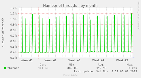 Number of threads