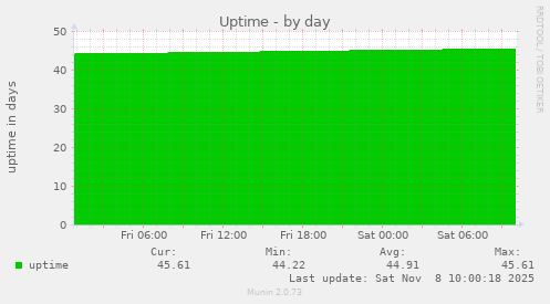 Uptime