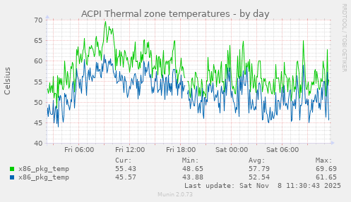 ACPI Thermal zone temperatures