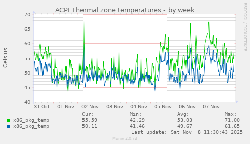 ACPI Thermal zone temperatures