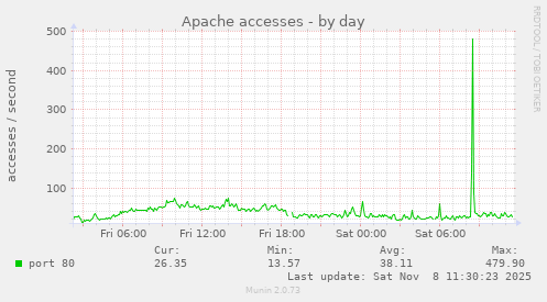 Apache accesses