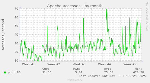 Apache accesses