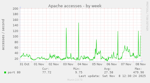 Apache accesses