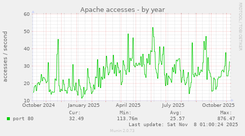 Apache accesses