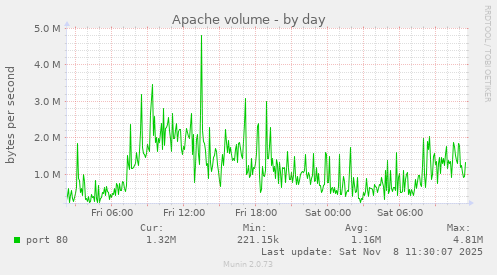 Apache volume