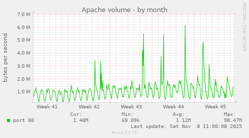Apache volume