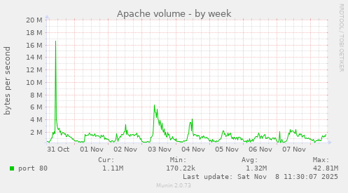 Apache volume