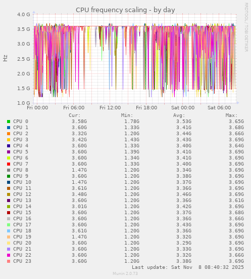 CPU frequency scaling