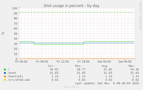 Disk usage in percent
