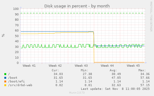 Disk usage in percent
