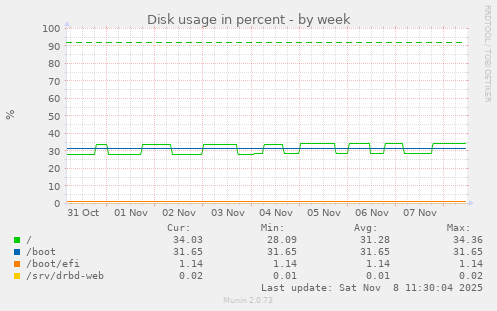 Disk usage in percent