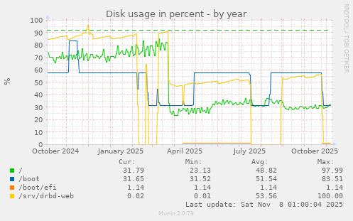 Disk usage in percent