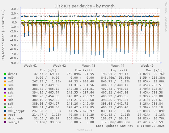 Disk IOs per device
