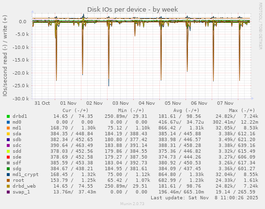 Disk IOs per device