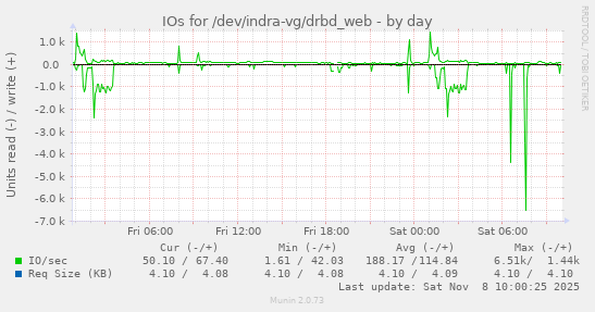 IOs for /dev/indra-vg/drbd_web