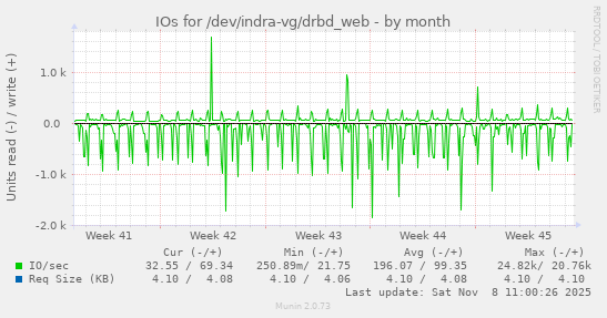 IOs for /dev/indra-vg/drbd_web