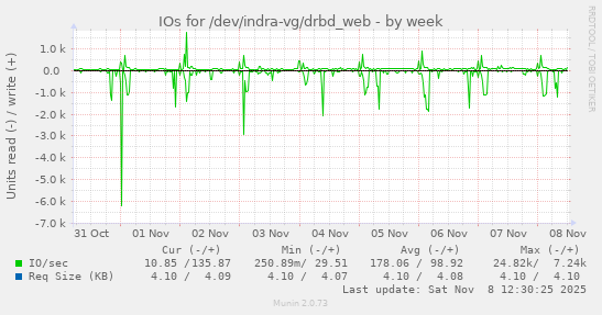 IOs for /dev/indra-vg/drbd_web