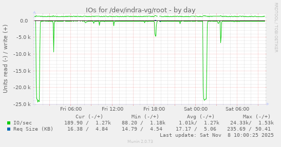 IOs for /dev/indra-vg/root