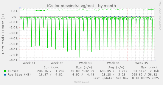 IOs for /dev/indra-vg/root