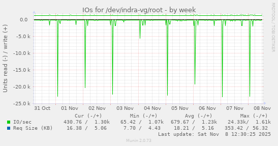 IOs for /dev/indra-vg/root
