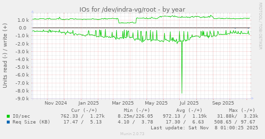 IOs for /dev/indra-vg/root