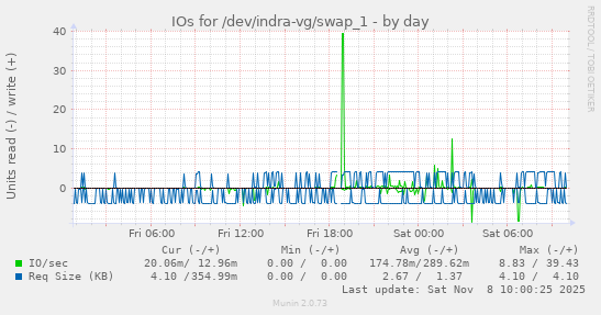 IOs for /dev/indra-vg/swap_1