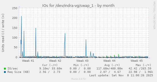 IOs for /dev/indra-vg/swap_1