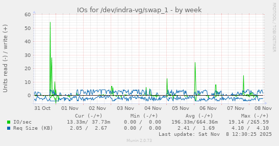 IOs for /dev/indra-vg/swap_1
