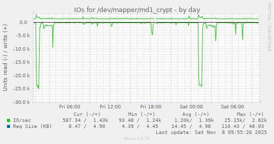 IOs for /dev/mapper/md1_crypt